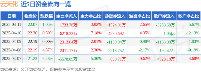 股票行情快报：云天化（600096）4月11日主力资金净买入1733.78万元