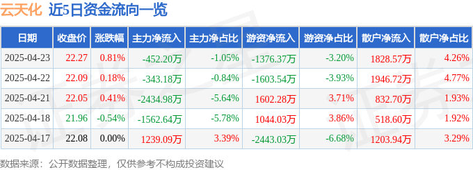 股票行情快报：云天化（600096）4月23日主力资金净卖出452.20万元