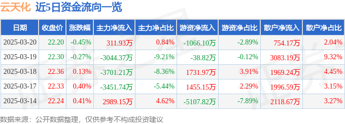 股票行情快报：云天化（600096）3月20日主力资金净买入311.93万元