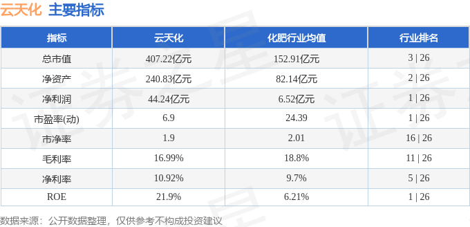 股票行情快报：云天化（600096）3月20日主力资金净买入311.93万元
