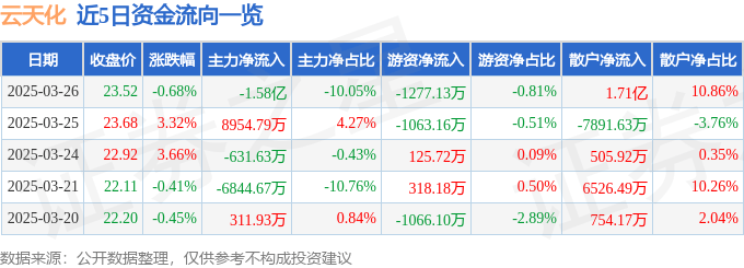 股票行情快报：云天化（600096）3月26日主力资金净卖出1.58亿元