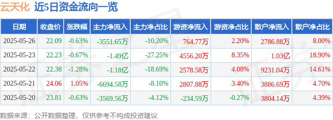 股票行情快报：云天化（600096）5月26日主力资金净卖出3551.65万元