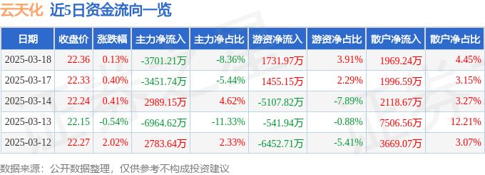 股票行情快报：云天化（600096）3月18日主力资金净卖出3701.21万元