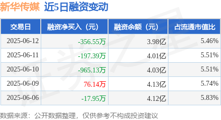 新华传媒：6月12日融资买入546.38万元，融资融券余额3.98亿元
