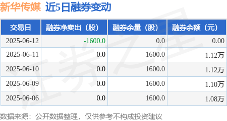 新华传媒：6月12日融资买入546.38万元，融资融券余额3.98亿元