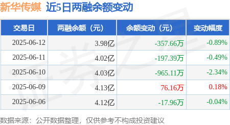 新华传媒：6月12日融资买入546.38万元，融资融券余额3.98亿元