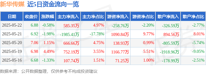 股票行情快报：新华传媒（600825）5月22日主力资金净买入585.35万元