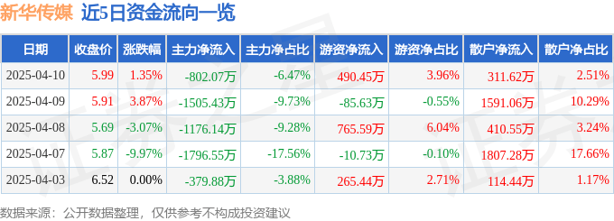 股票行情快报：新华传媒（600825）4月10日主力资金净卖出802.07万元