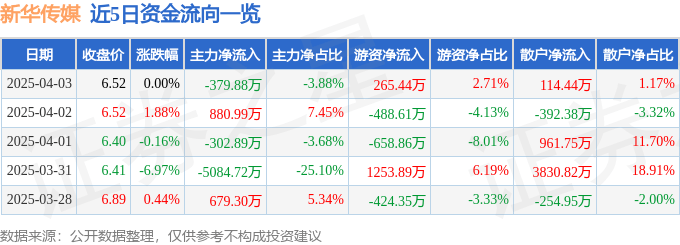 股票行情快报：新华传媒（600825）4月3日主力资金净卖出379.88万元