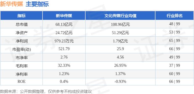 股票行情快报：新华传媒（600825）4月3日主力资金净卖出379.88万元