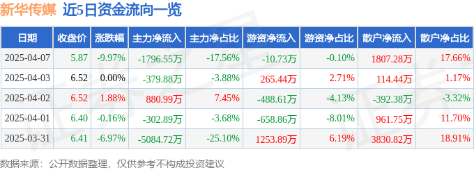 股票行情快报：新华传媒（600825）4月7日主力资金净卖出1796.55万元