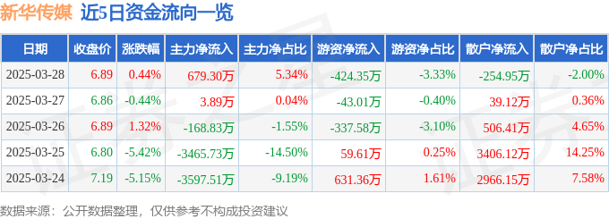 股票行情快报：新华传媒（600825）3月28日主力资金净买入679.30万元