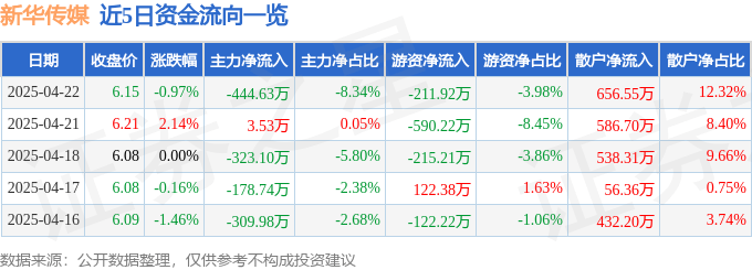 股票行情快报：新华传媒（600825）4月22日主力资金净卖出444.63万元