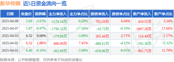 股票行情快报：新华传媒（600825）4月8日主力资金净卖出1176.14万元