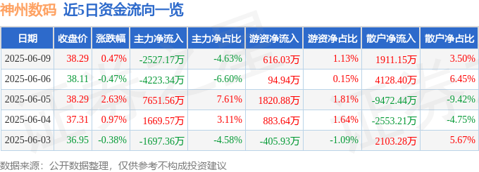 股票行情快报：神州数码（000034）6月9日主力资金净卖出2527.17万元