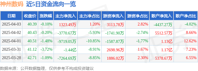 股票行情快报：神州数码（000034）4月3日主力资金净买入1323.49万元