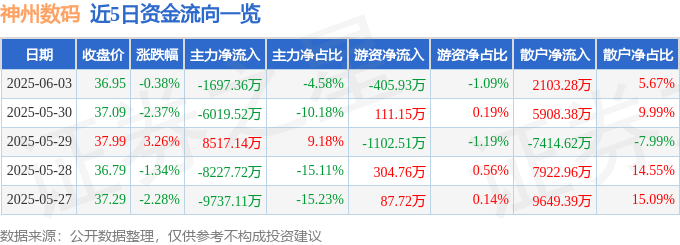 股票行情快报：神州数码（000034）6月3日主力资金净卖出1697.36万元