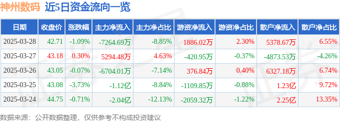 股票行情快报：神州数码（000034）3月28日主力资金净卖出7264.69万元