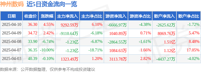 股票行情快报：神州数码（000034）4月10日主力资金净买入9292.59万元