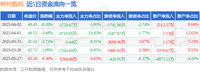 股票行情快报：神州数码（000034）4月2日主力资金净卖出3770.67万元