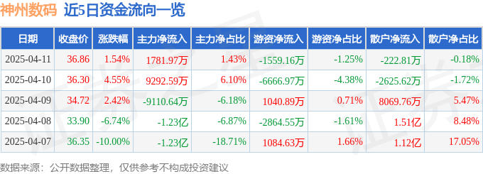 股票行情快报：神州数码（000034）4月11日主力资金净买入1781.97万元