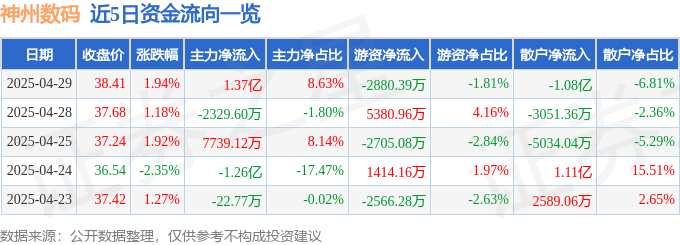 股票行情快报：神州数码（000034）4月29日主力资金净买入1.37亿元