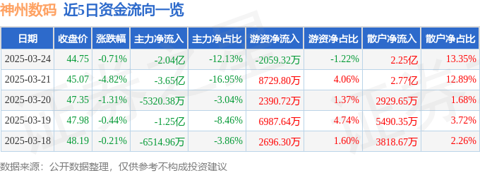 股票行情快报：神州数码（000034）3月24日主力资金净卖出2.04亿元