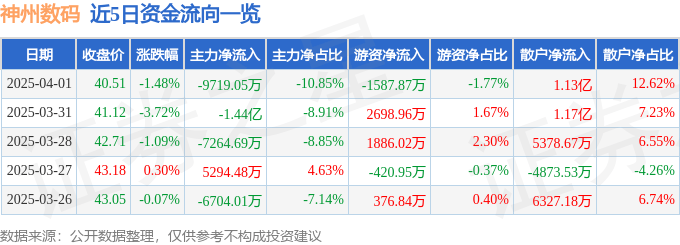 股票行情快报：神州数码（000034）4月1日主力资金净卖出9719.05万元