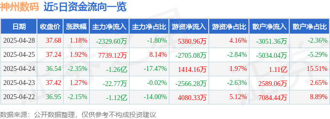 股票行情快报：神州数码（000034）4月28日主力资金净卖出2329.60万元