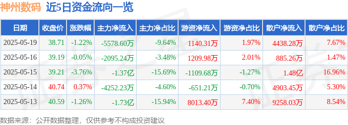 股票行情快报：神州数码（000034）5月19日主力资金净卖出5578.60万元