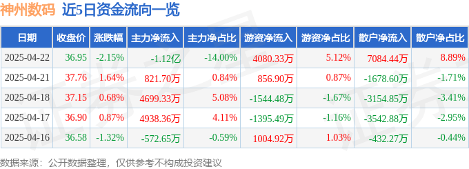 股票行情快报：神州数码（000034）4月22日主力资金净卖出1.12亿元