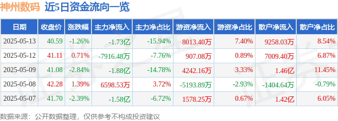股票行情快报：神州数码（000034）5月13日主力资金净卖出1.73亿元