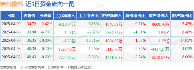 股票行情快报：神州数码（000034）4月9日主力资金净卖出9110.64万元
