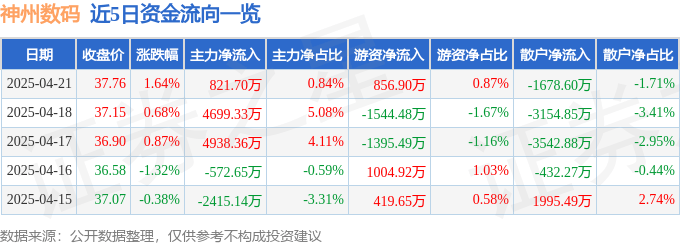 股票行情快报：神州数码（000034）4月21日主力资金净买入821.70万元