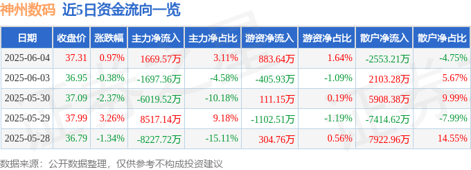 股票行情快报：神州数码（000034）6月4日主力资金净买入1669.57万元