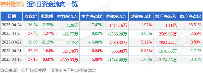股票行情快报：神州数码（000034）4月24日主力资金净卖出1.26亿元
