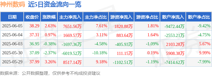 股票行情快报：神州数码（000034）6月5日主力资金净买入7651.56万元