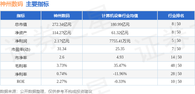 股票行情快报：神州数码（000034）6月5日主力资金净买入7651.56万元