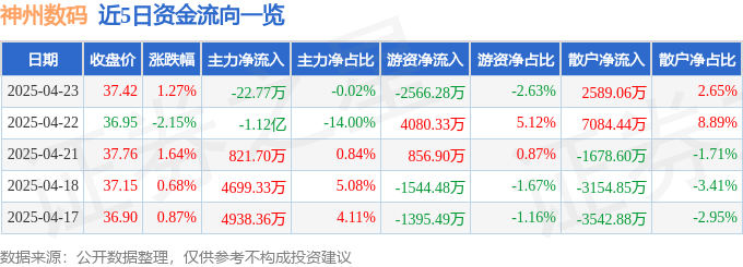 股票行情快报：神州数码（000034）4月23日主力资金净卖出22.77万元