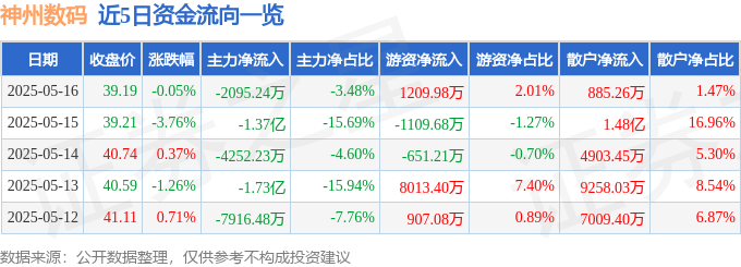 股票行情快报：神州数码（000034）5月16日主力资金净卖出2095.24万元