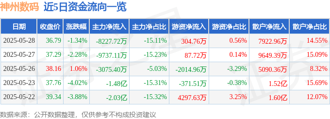 股票行情快报：神州数码（000034）5月28日主力资金净卖出8227.72万元