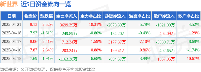 股票行情快报：新世界（600628）4月21日主力资金净买入3699.39万元