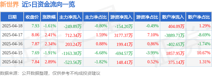 股票行情快报：新世界（600628）4月18日主力资金净卖出249.89万元