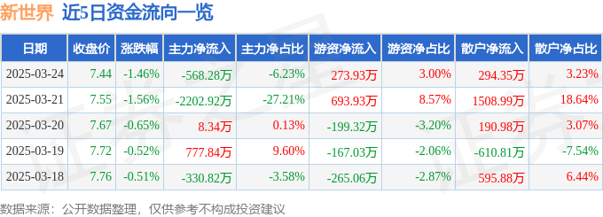 股票行情快报：新世界（600628）3月24日主力资金净卖出568.28万元
