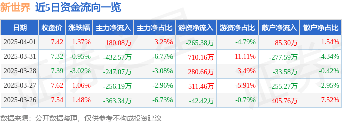 股票行情快报：新世界（600628）4月1日主力资金净买入180.08万元