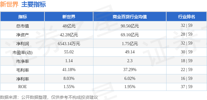 股票行情快报：新世界（600628）4月1日主力资金净买入180.08万元