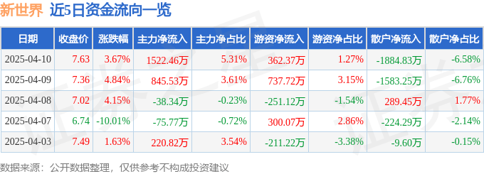 股票行情快报：新世界（600628）4月10日主力资金净买入1522.46万元