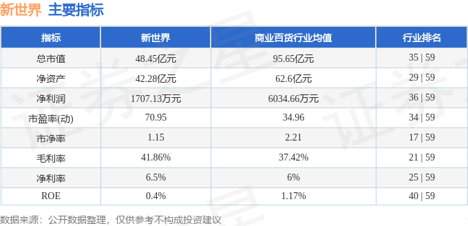 股票行情快报：新世界（600628）5月8日主力资金净卖出1035.76万元