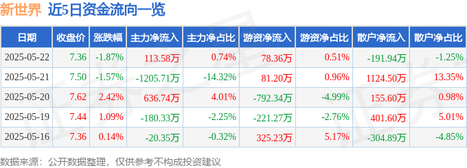 股票行情快报：新世界（600628）5月22日主力资金净买入113.58万元