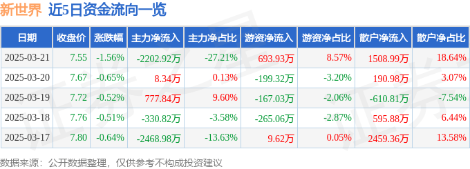 股票行情快报：新世界（600628）3月21日主力资金净卖出2202.92万元